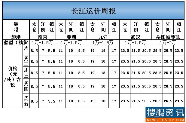 本周长江运价（9.21-9.25）