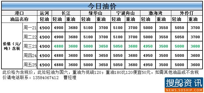 本周油价(9.21-9.25)
