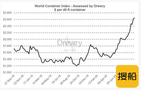 德路里：上周全球集装箱指数上涨1.6%