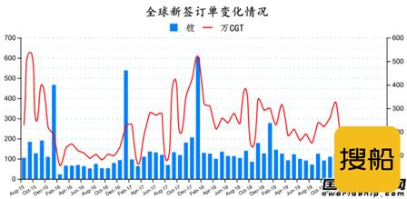 止跌回升！最新全球造船业月报出炉