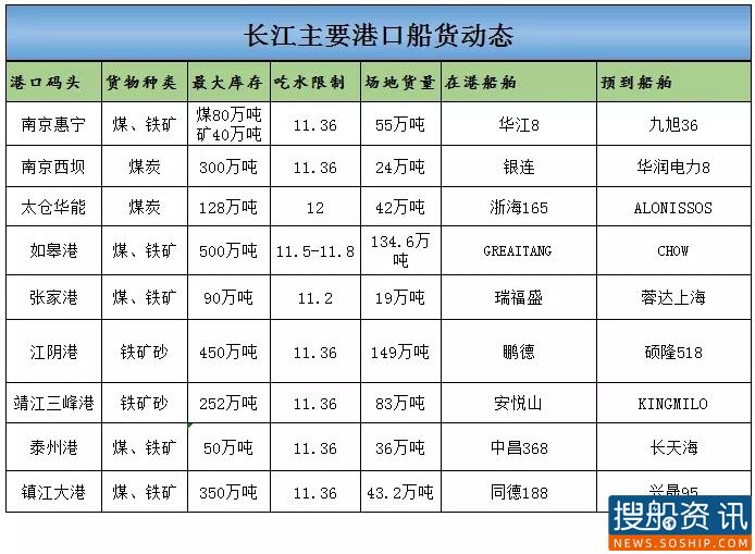 9月28日长江主要港口船货动态