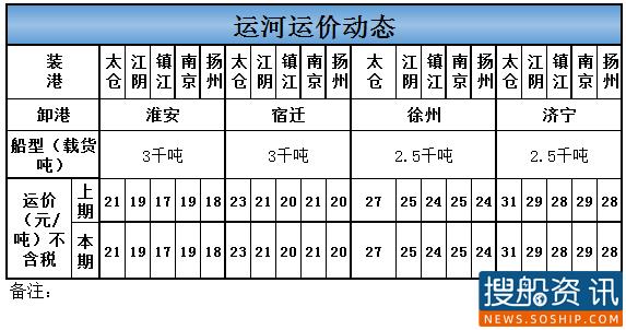 9月28日运河运价动态