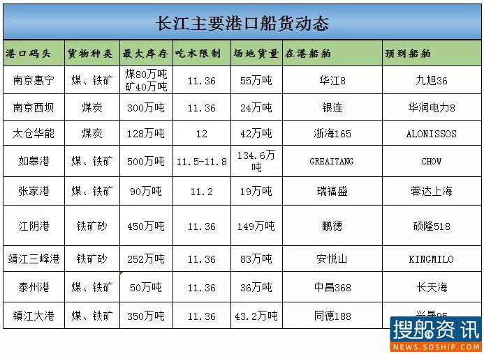 9月29日长江主要港口船货动态