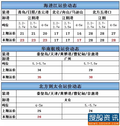 9月29日海进江运价动态