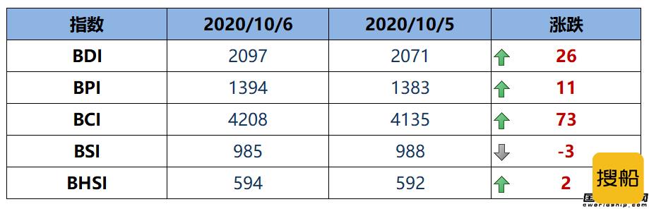 BDI指数14连涨至2097点
