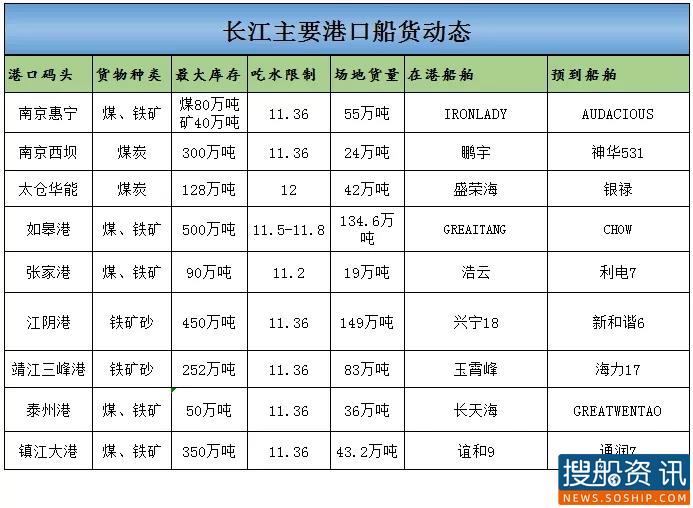 10月09日长江主要港口船货动态