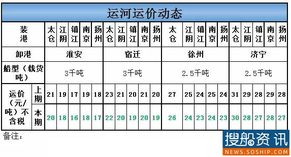 10月09日运河运价动态