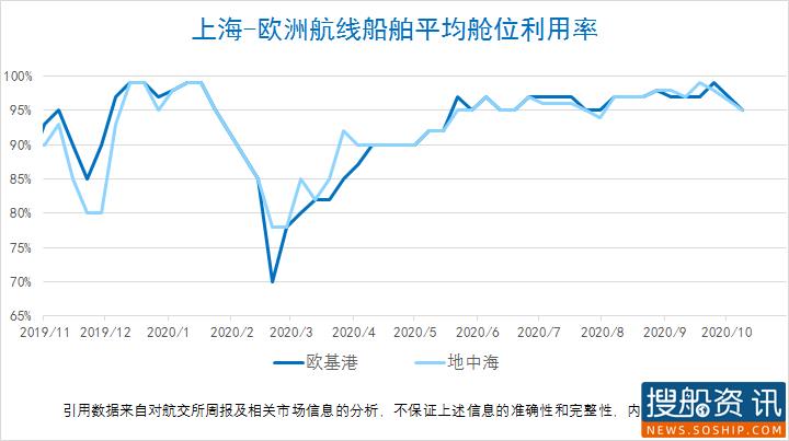 【集装箱远期运价交易行情】未来连续六个月（2020.10.12）