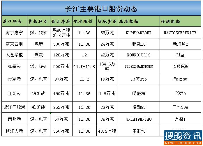 10月13日长江主要港口船货动态