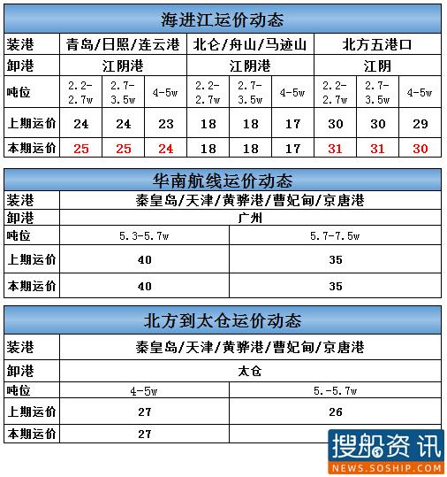 10月13日海进江运价动态
