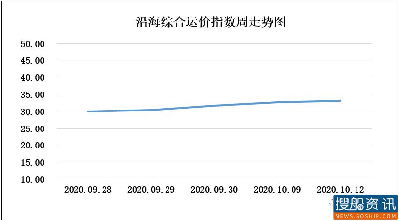 10月13日海进江运价动态