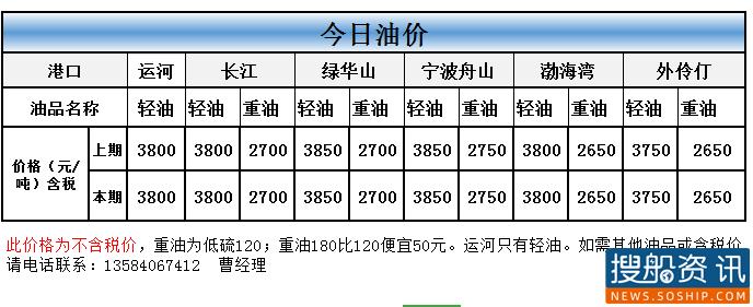 10月13日油价动态