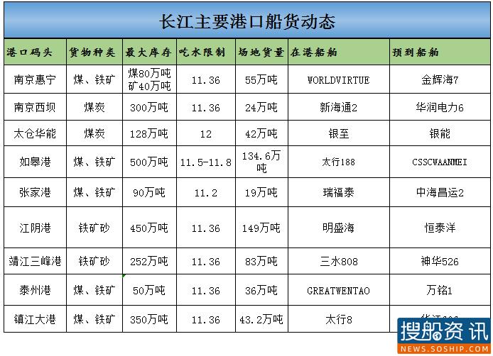 10月14日长江主要港口船货动态