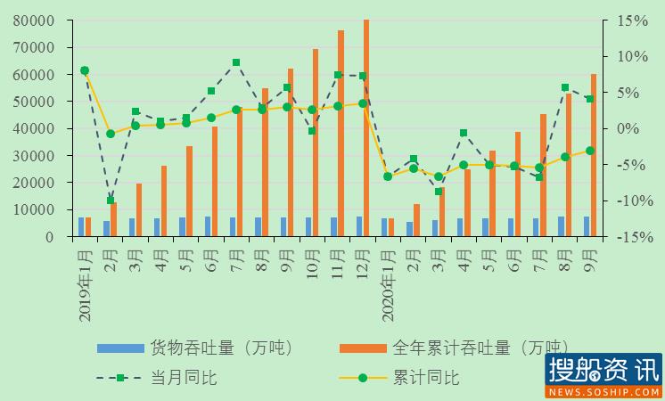 长江干线主要港口企业2020年9月生产动态