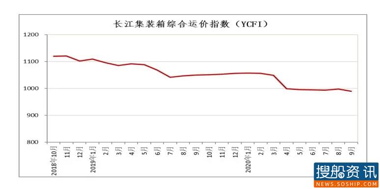 长江集装箱运价指数情况分析 (2020年第9期)