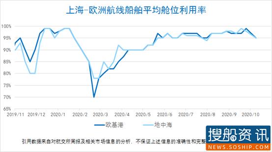 【集装箱远期运价交易行情】未来连续六个月（2020.10.15）
