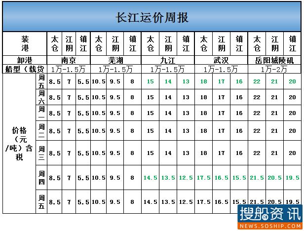 本周长江运价（2020.10.9-2020.10.16）
