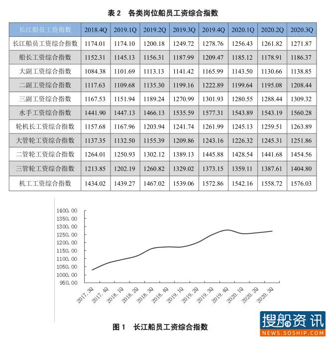 2020年3季度长江船员工资指数