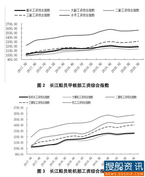2020年3季度长江船员工资指数