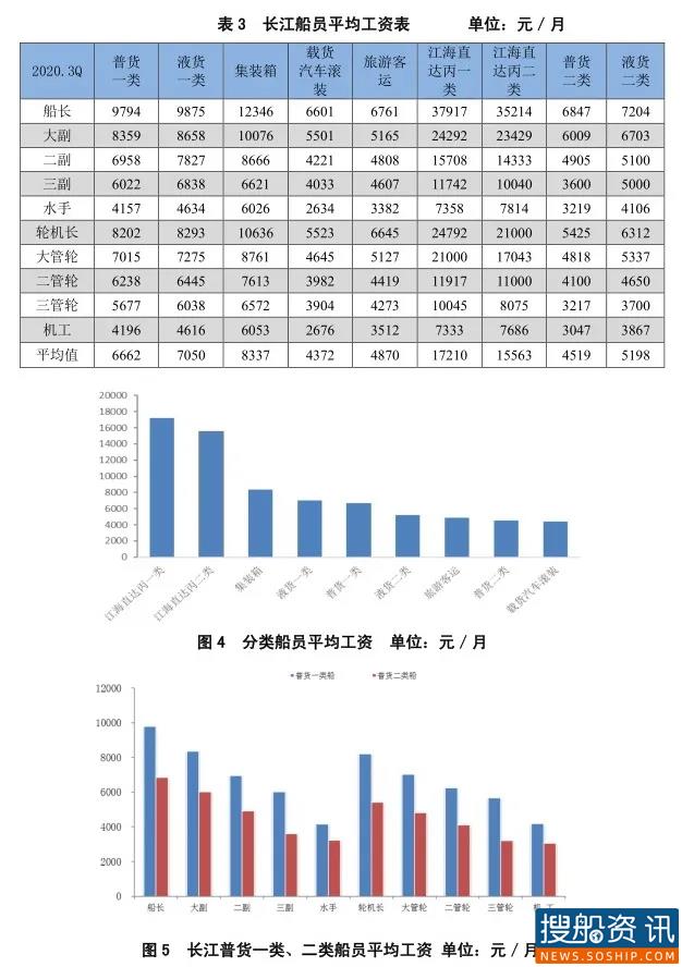 2020年3季度长江船员工资指数