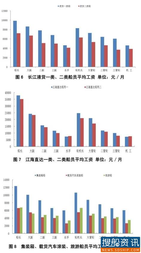 2020年3季度长江船员工资指数