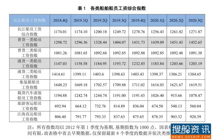 2020年3季度长江船员工资指数