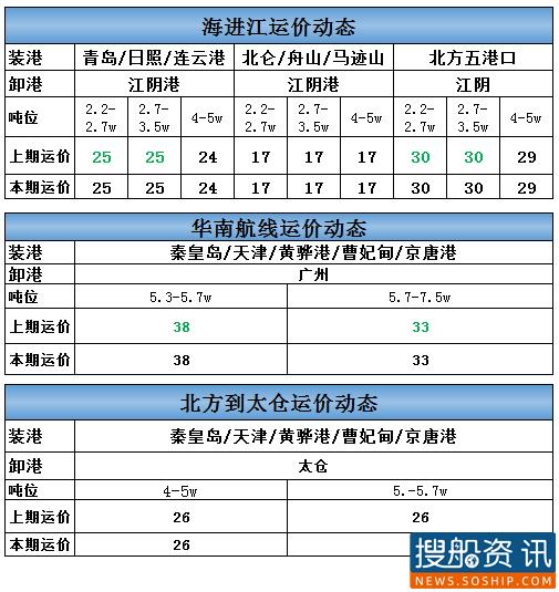 10月20日海进江运价动态