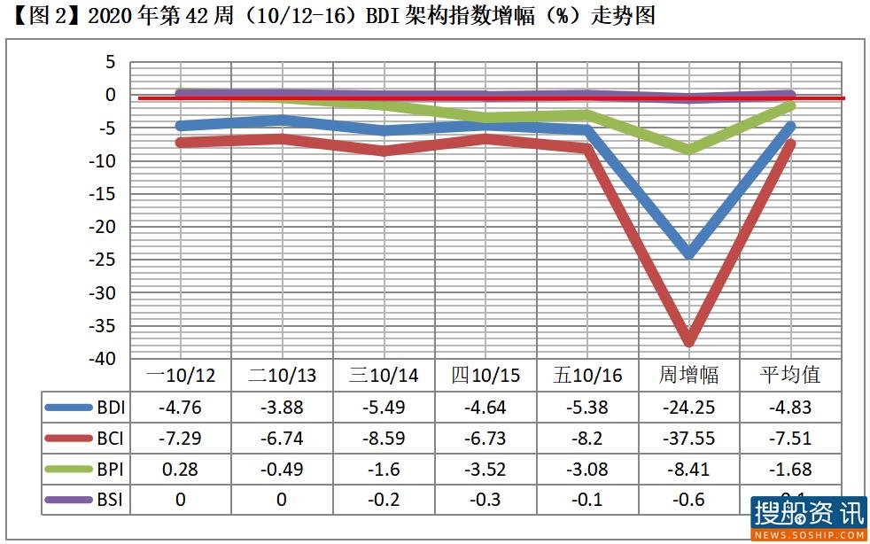 2020年BDI第42周报(10/12-16)常态性大盘回落 各型船各失其所