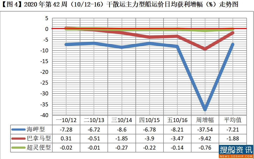 2020年BDI第42周报(10/12-16)常态性大盘回落 各型船各失其所