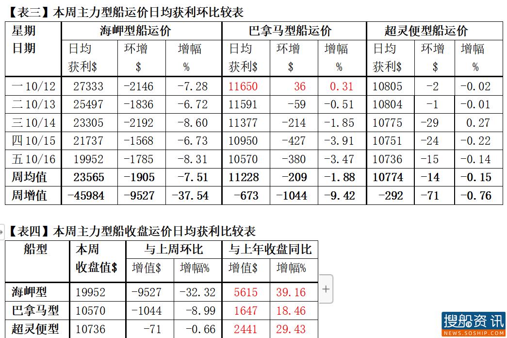 2020年BDI第42周报(10/12-16)常态性大盘回落 各型船各失其所