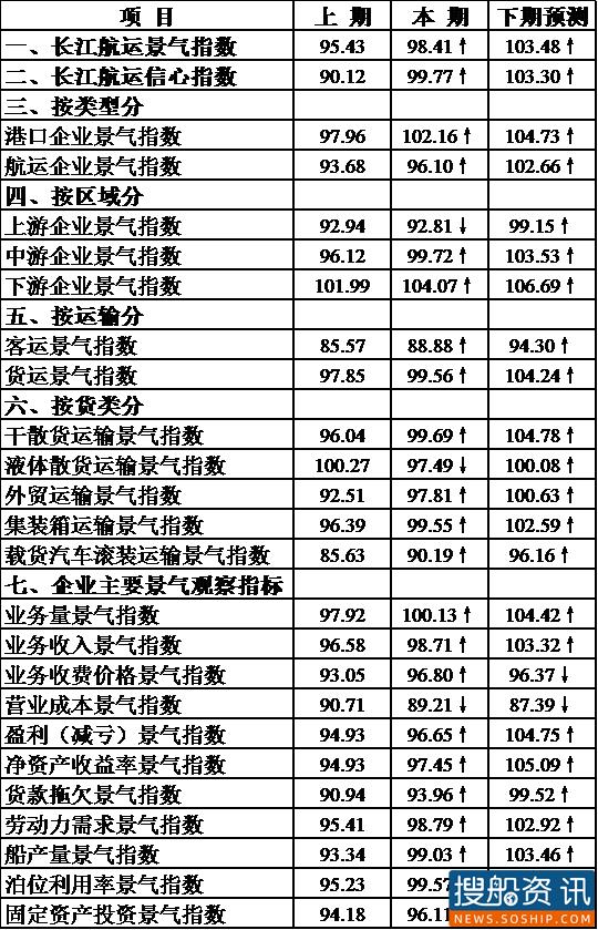 2020年三季度长江航运景气状况持续回升