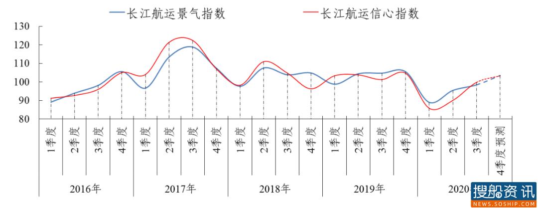 2020年三季度长江航运景气状况持续回升