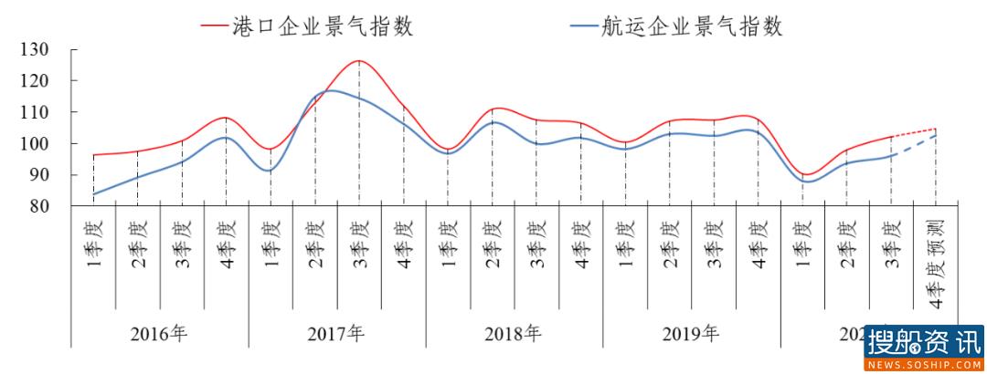 2020年三季度长江航运景气状况持续回升