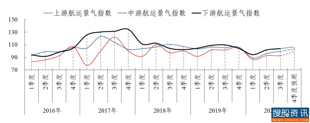 2020年三季度长江航运景气状况持续回升