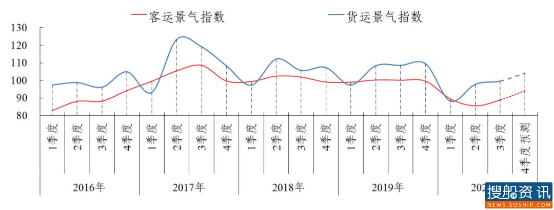 2020年三季度长江航运景气状况持续回升