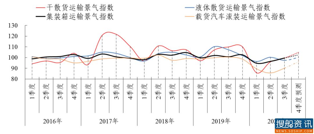 2020年三季度长江航运景气状况持续回升