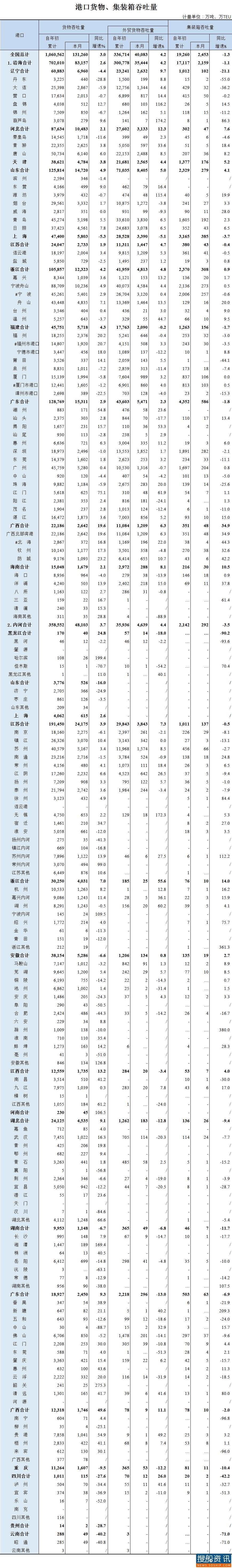 2020年9月全国港口货物、集装箱吞吐量