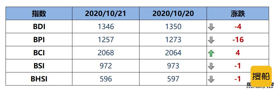 BDI指数11连跌至1346点