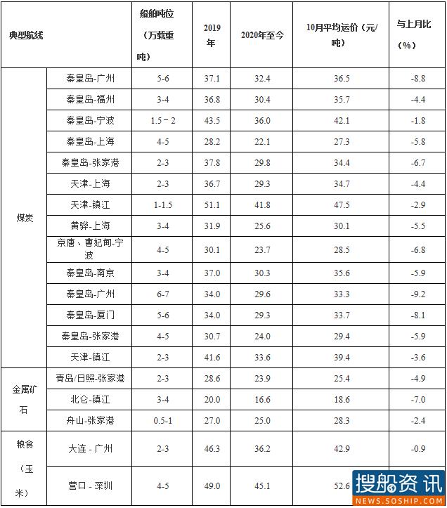 2020年10月中国沿海（散货）运价统计表