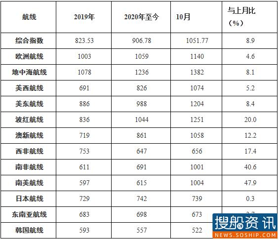 2020年10月中国出口集装箱运价指数
