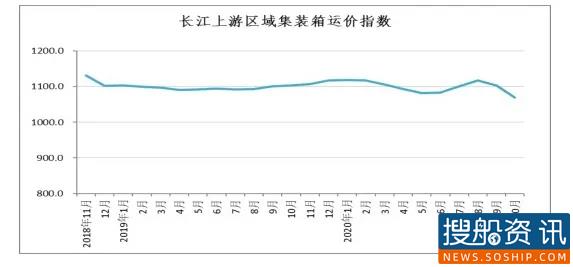 长江集装箱运价指数情况分析 (2020年第10期)