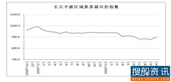 长江集装箱运价指数情况分析 (2020年第10期)