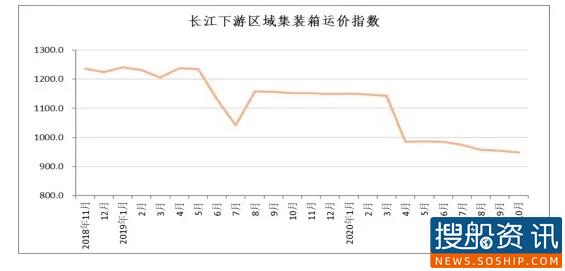 长江集装箱运价指数情况分析 (2020年第10期)