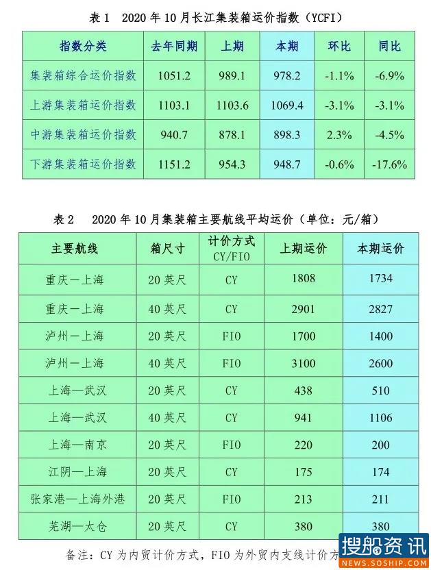 长江集装箱运价指数情况分析 (2020年第10期)