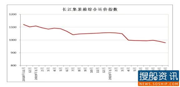 长江集装箱运价指数情况分析 (2020年第10期)