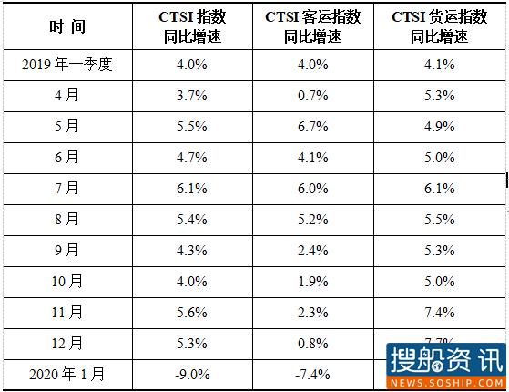 10月CTSI货运指数增速进一步加快