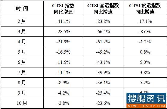 10月CTSI货运指数增速进一步加快
