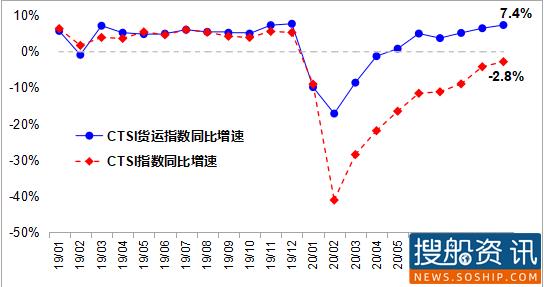 10月CTSI货运指数增速进一步加快