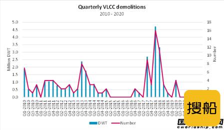 油轮市场降温！VLCC市场结束512天零报废纪录