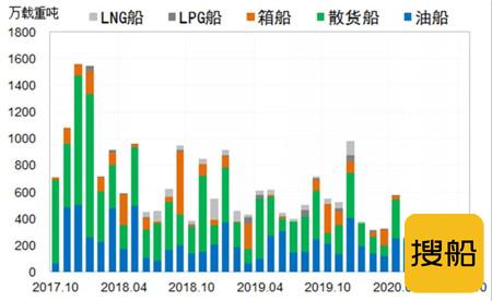 新造船市场：主力船型订单下行价格继续走低